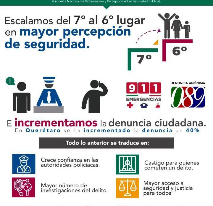 Querétaro se colocó en el 6to lugar en mayor percepción de seguridad: ENVIPE