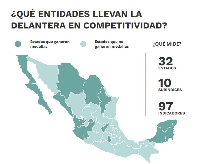 Querétaro, segunda entidad con más medallas del Índice de Competitividad Estatal 2020