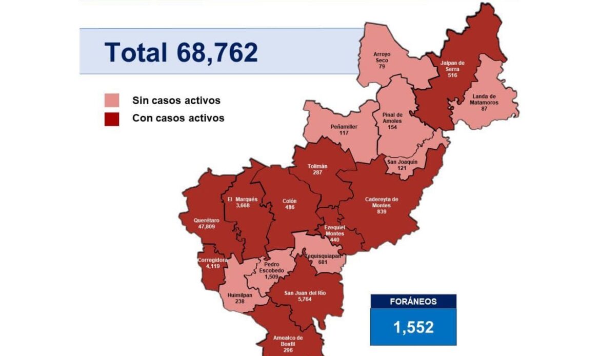 Querétaro con 68 mil 762 casos de COVID-19