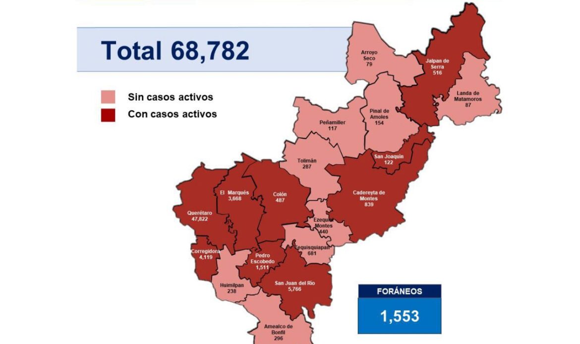 Querétaro con 68 mil 782 casos de COVID-19