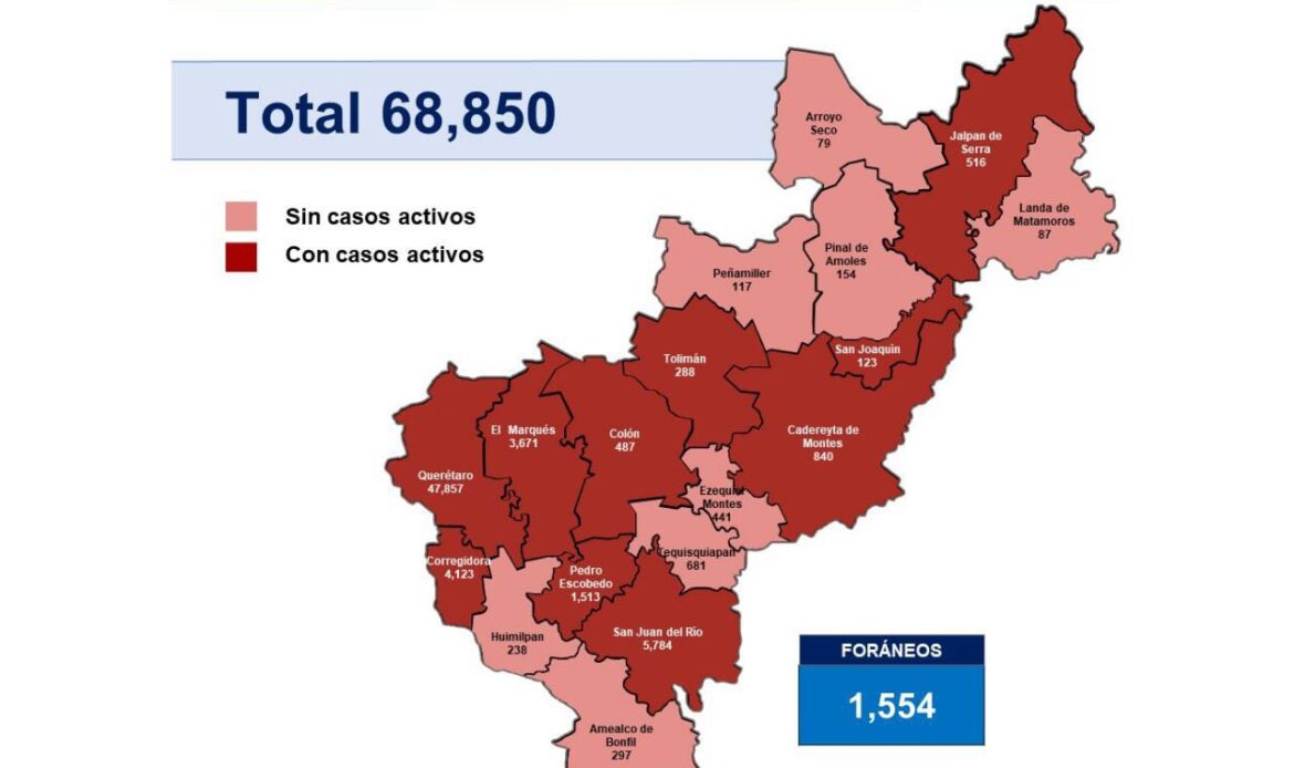 Querétaro con 68 mil 850 casos de COVID-19