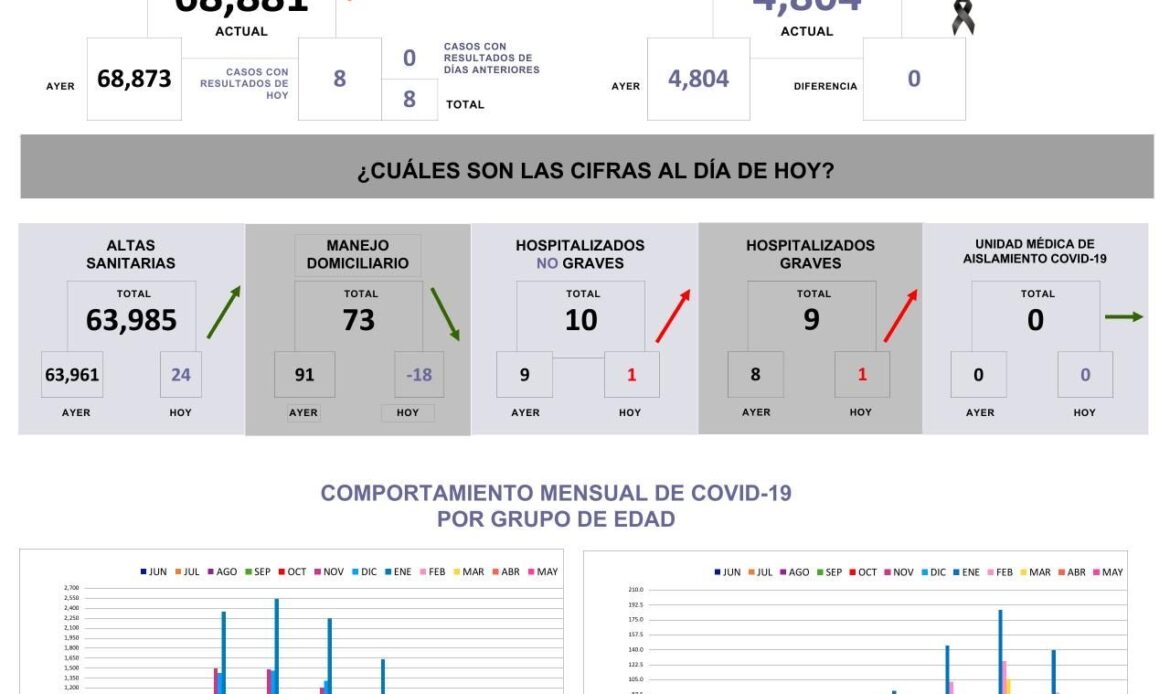 Querétaro con 68 mil 881 casos de COVID-19 Y cuatro mil 804 defunciones