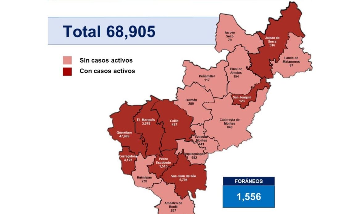 Querétaro con 68 mil 905 casos de COVID-19