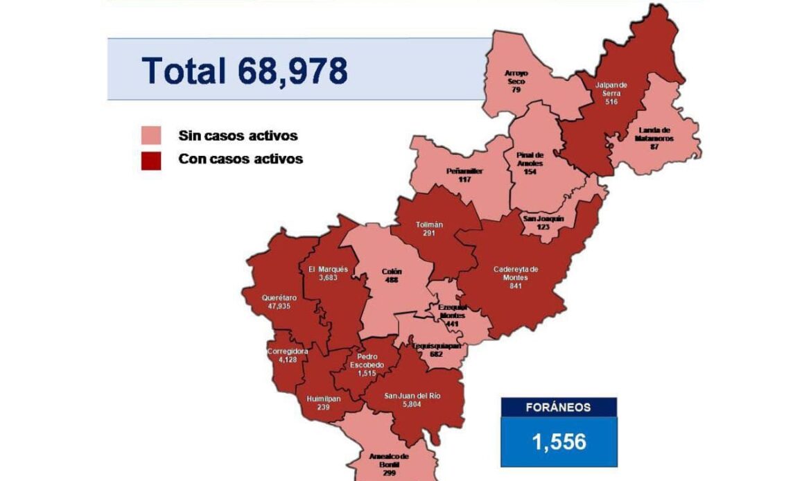 Querétaro con 68 mil 978 casos de COVID-19