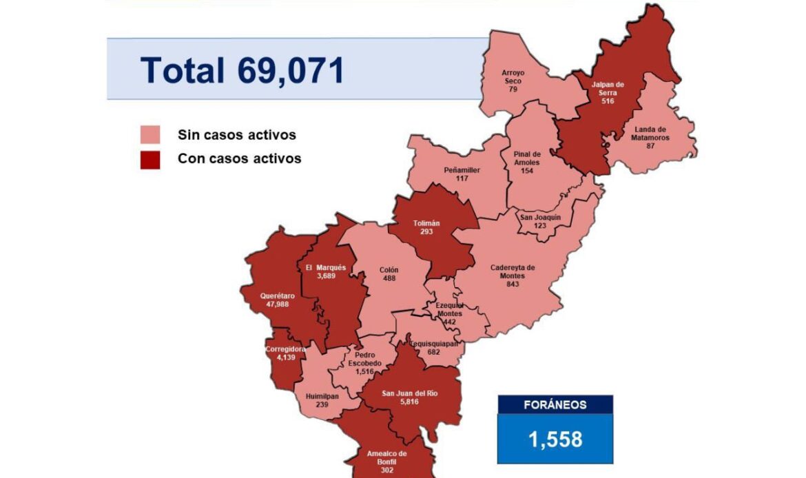 Querétaro con 69 mil 71 casos de COVID-19