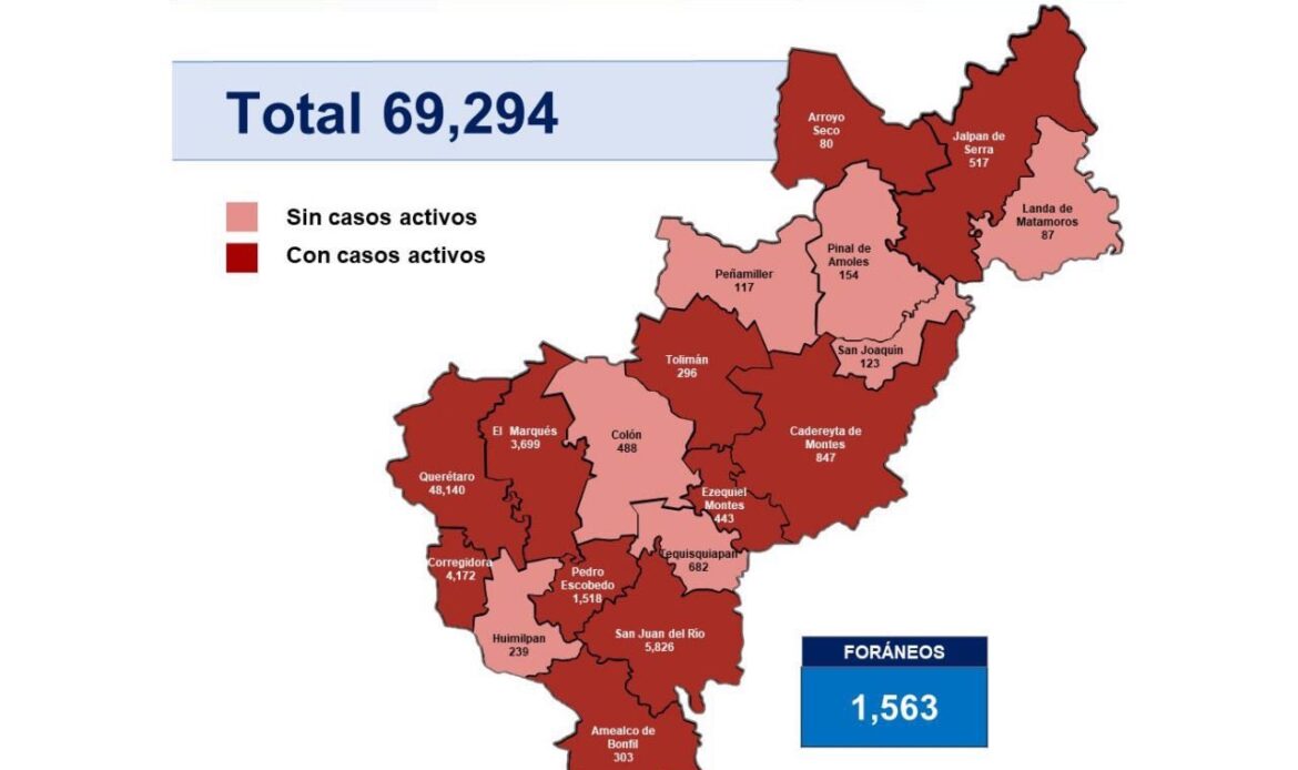 Querétaro con 69 mil 294 casos de COVID-19