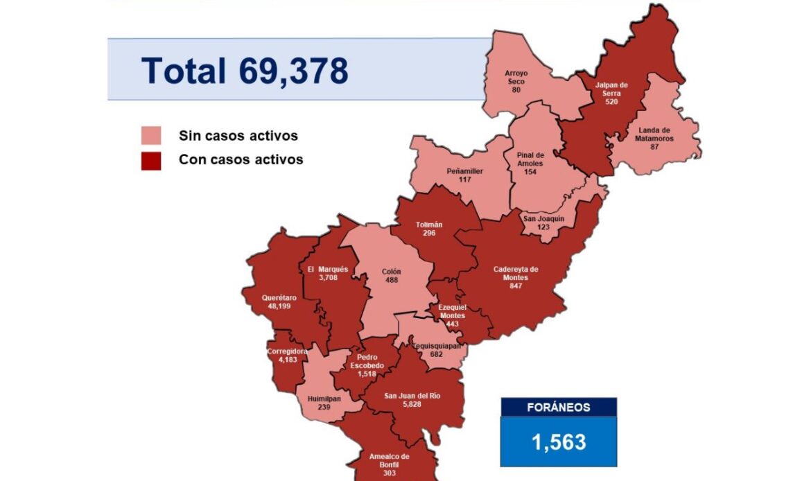 Querétaro con 69 mil 378 casos de COVID-19