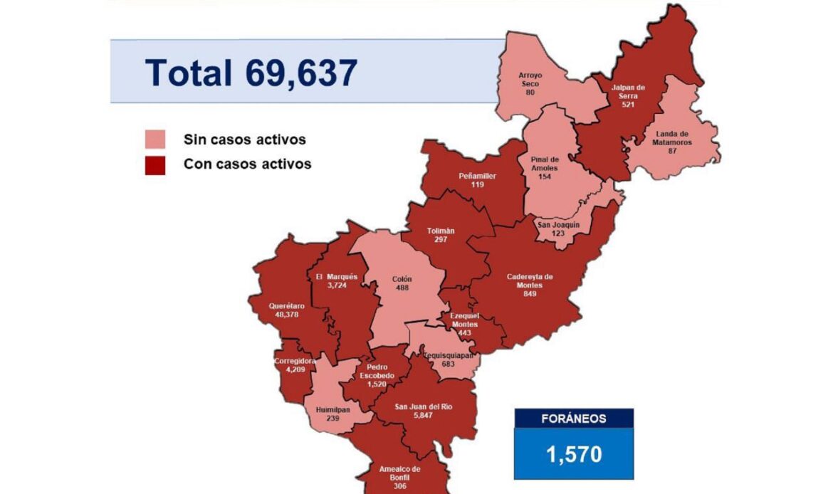 Querétaro con 69 mil 637 casos de COVID-19