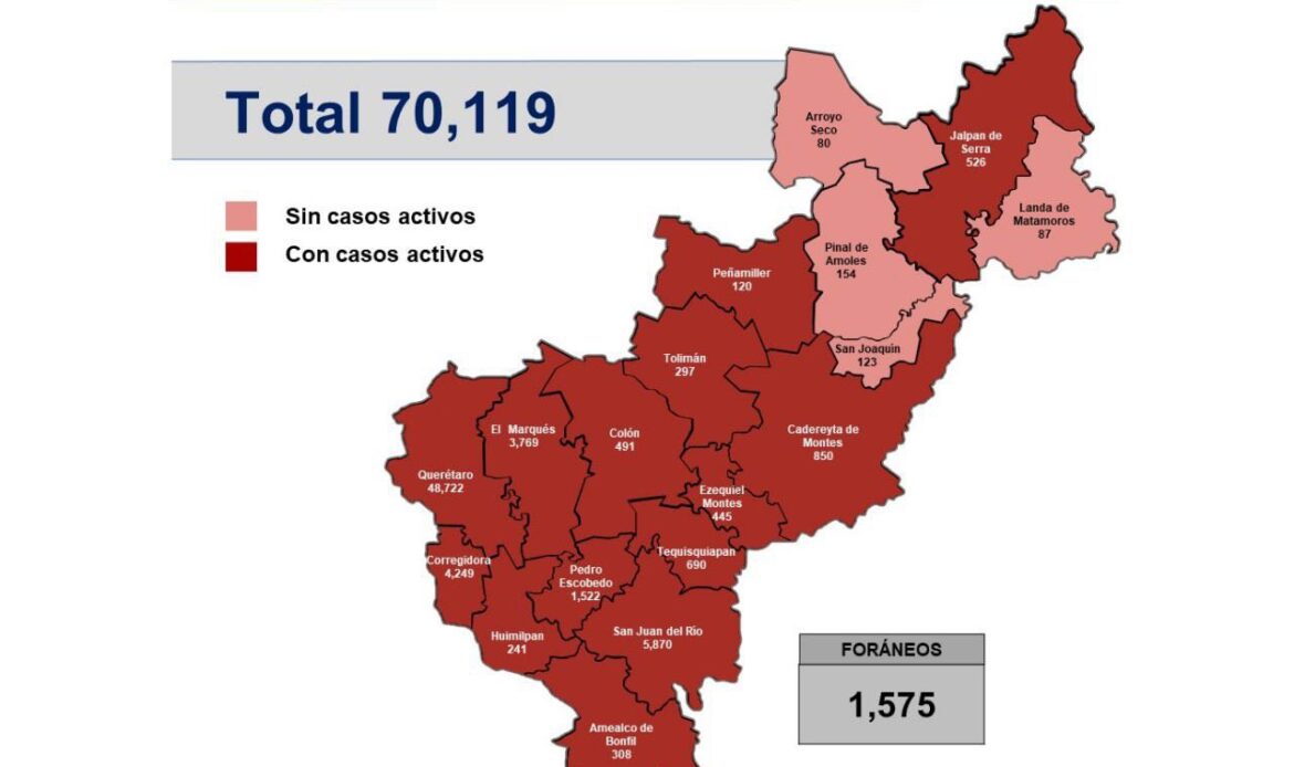 Querétaro con 70 mil 119 casos de COVID-19