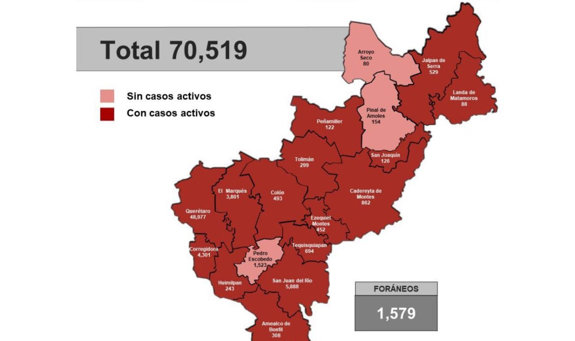 Querétaro con 70 mil 519 casos de COVID-19
