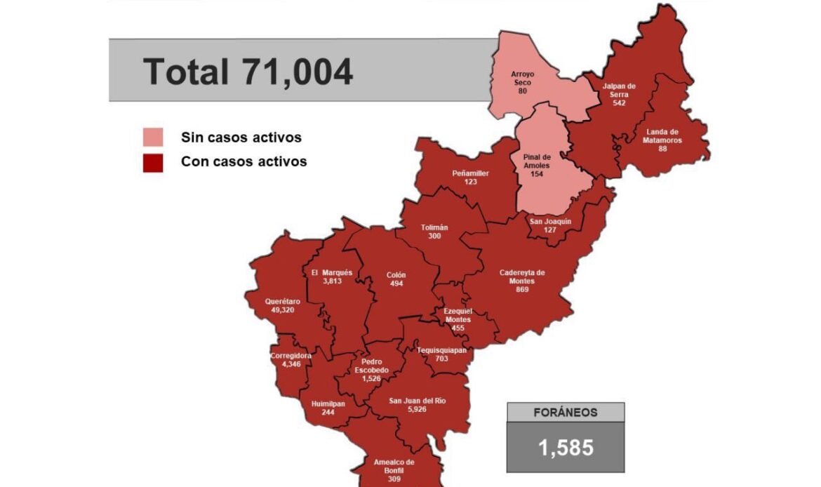 Querétaro con 71 mil 4 casos de COVID-19