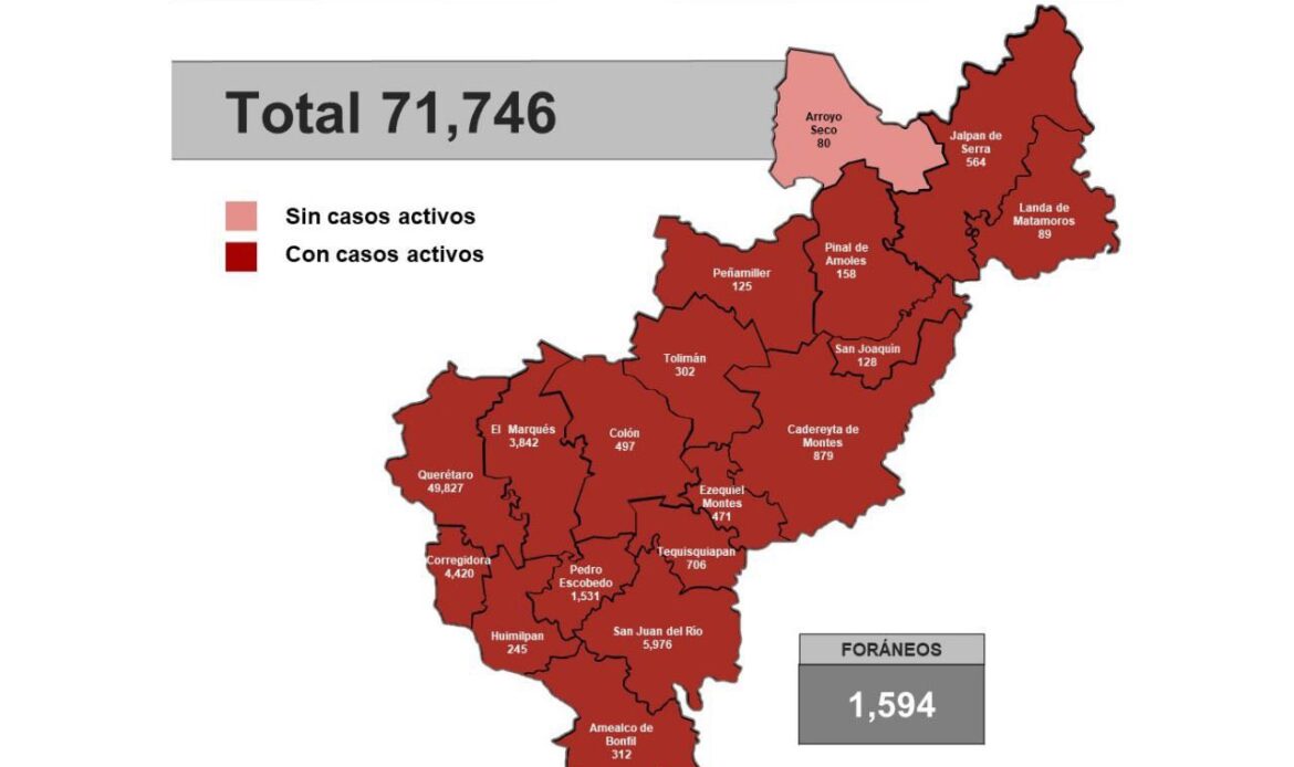 Querétaro con 71 mil 746 casos de COVID-19