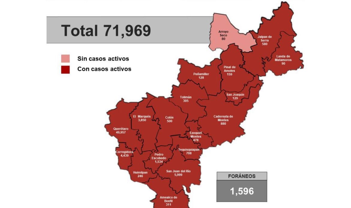 Querétaro con 71 mil 969 casos de COVID-19