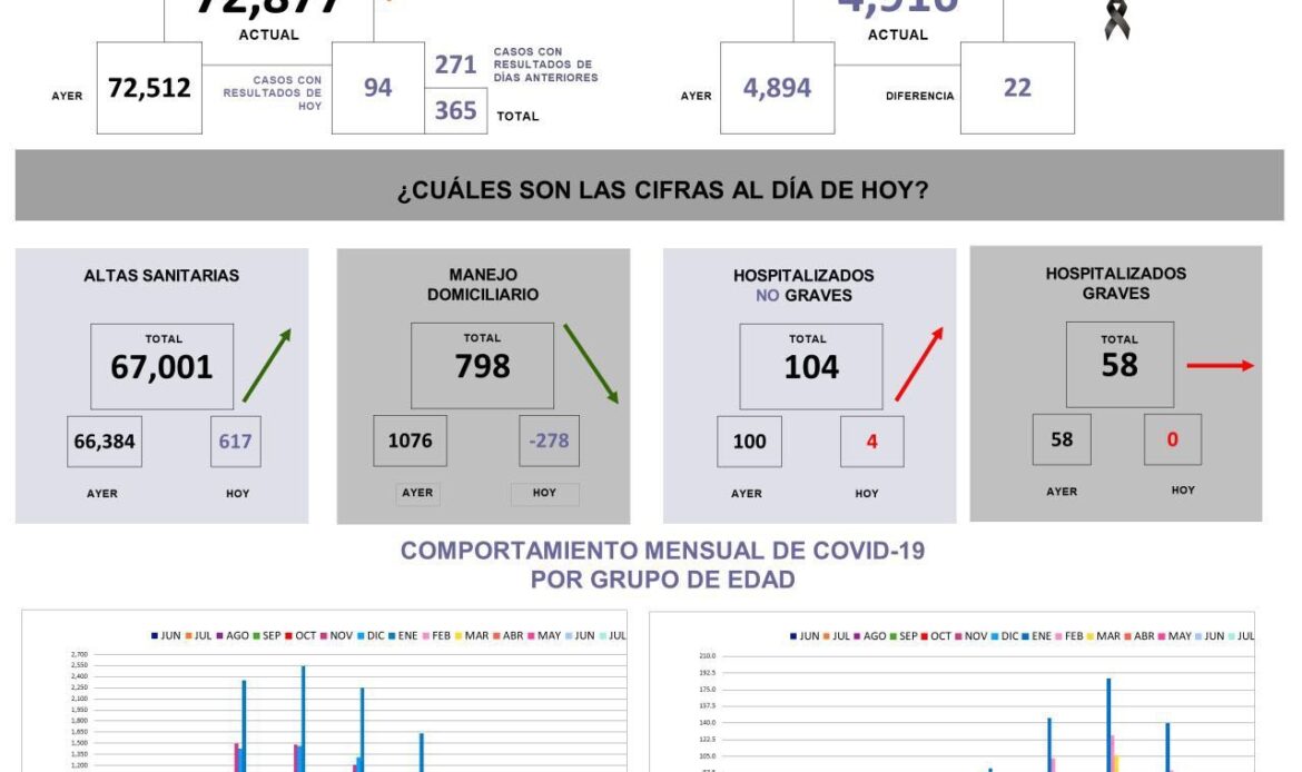 Querétaro con 72 mil 877 casos de COVID-19