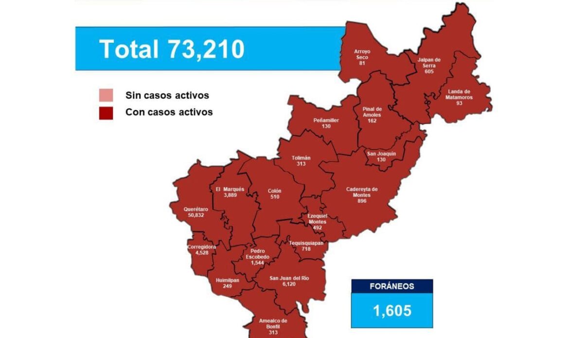 Querétaro con 73 mil 210 casos de COVID-19
