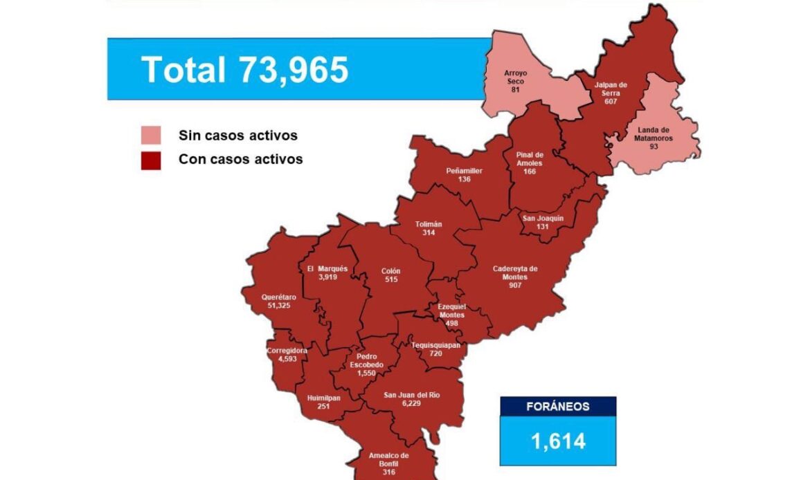 Querétaro con 73 mil 965 casos de COVID-19