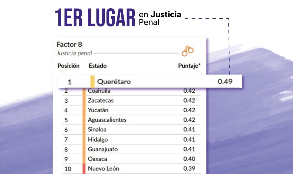 WJP ratifica a Querétaro como primer lugar nacional en justicia penal por segundo año consecutivo
