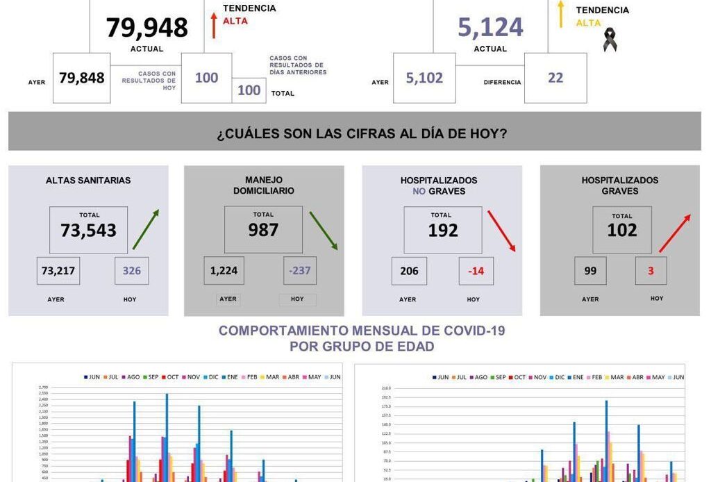 Querétaro con 79 mil 948 casos de COVID-19