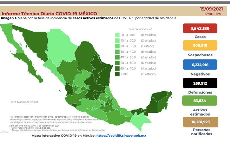 México registra más de 13 mil nuevos contagios de COVID-19