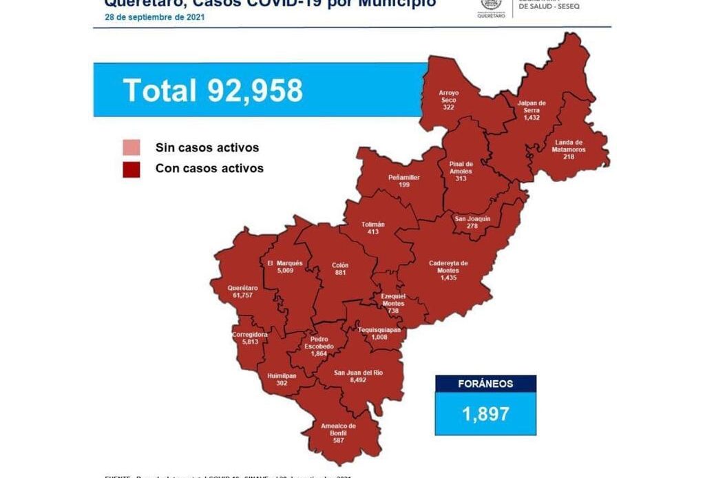 Querétaro con 92 mil 958 casos de COVID-19