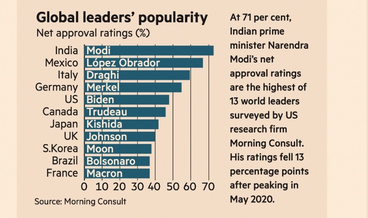 Destaca ‘Financial Times’ segundo lugar de AMLO en popularidad entre líderes del mundo
