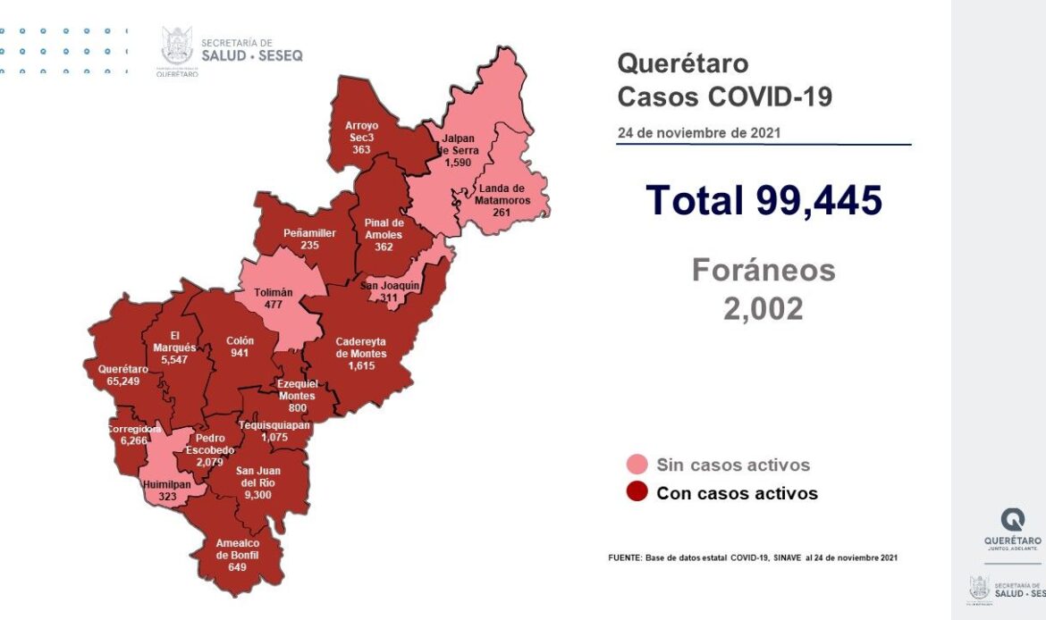 Querétaro con 99 mil 445 casos de COVID-19