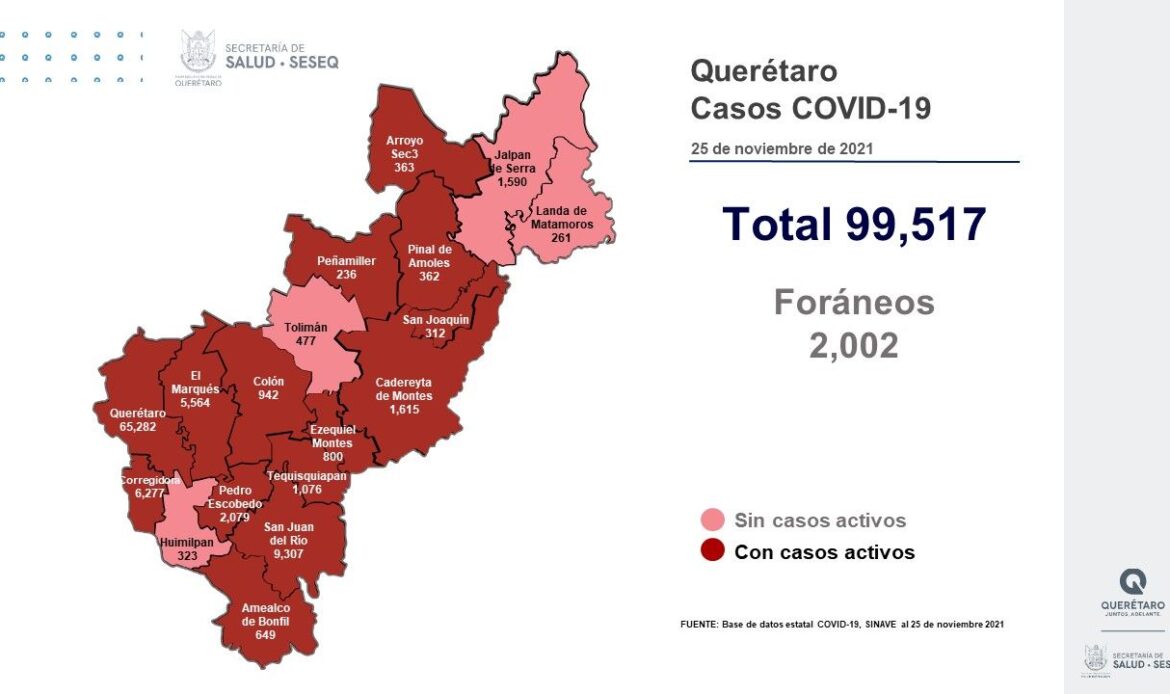 Querétaro con 99 mil 517 casos de COVID-19