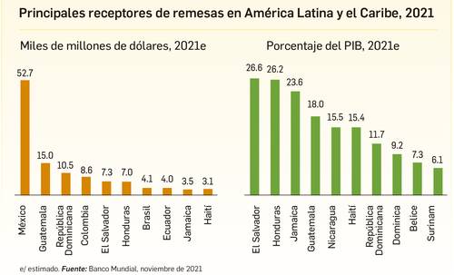 México iguala a China en recepción de remesas; 52,700 mdd en 2021: BM
