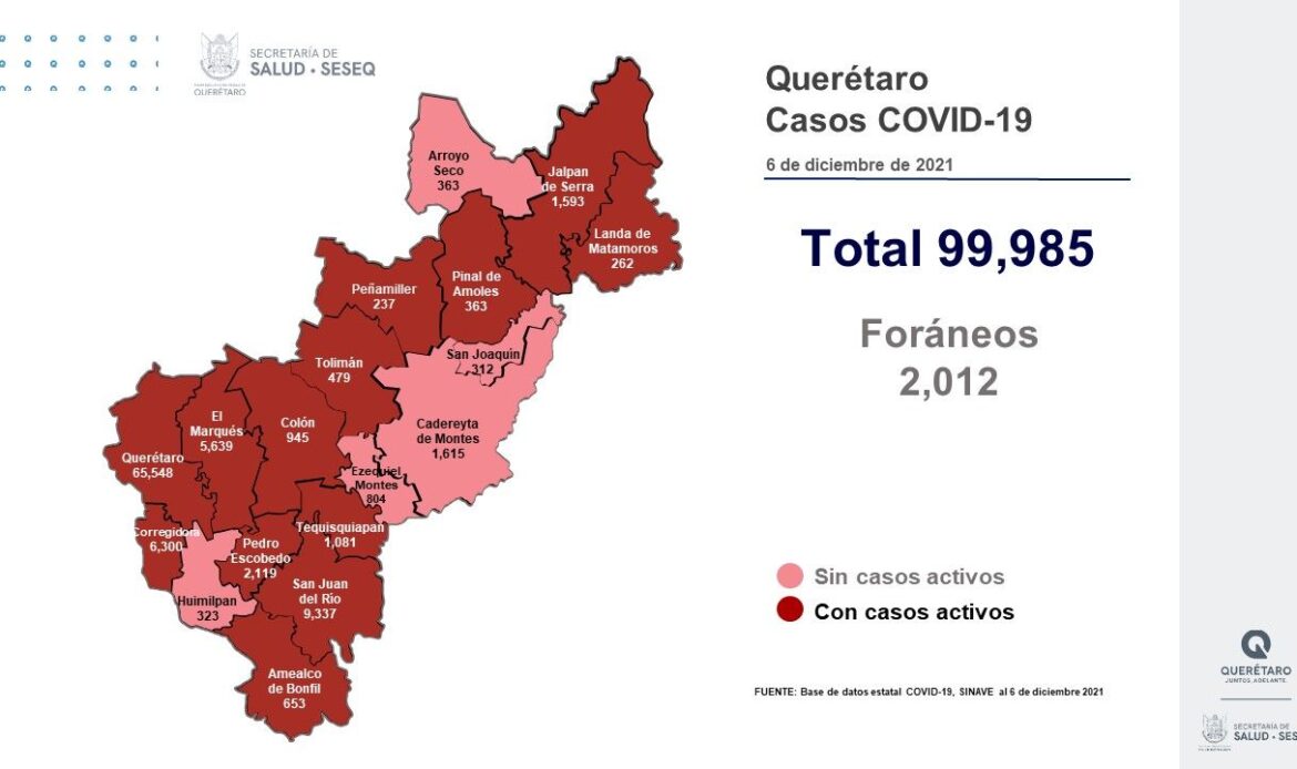 Querétaro con 99 mil 985 casos de COVID-19