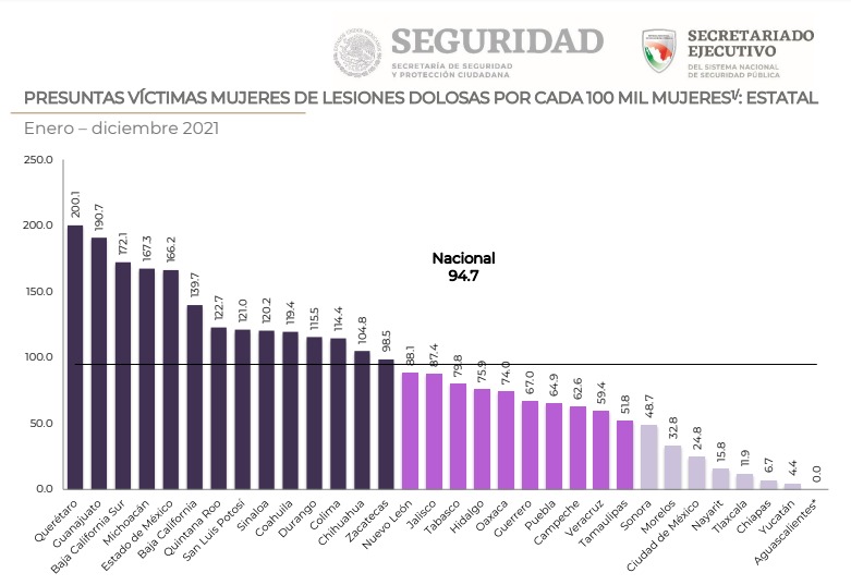 Querétaro cierra 2021 con la tasa más alta de lesiones dolosas contra mujeres