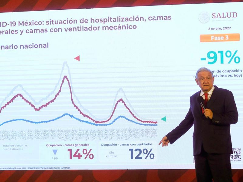 Sí hay más contagios por covid-19, reconoce López Obrador