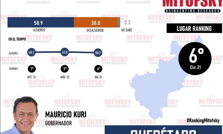 Mauricio Kuri, 6º lugar en el ranking de gobernadores de Mitofsky