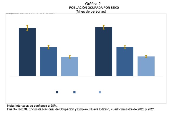 Baja tasa de desocupación en Querétaro