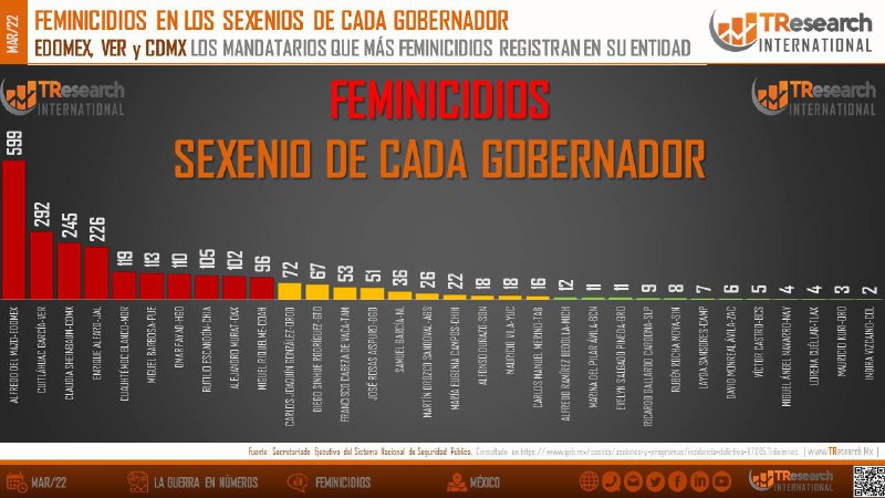 Querétaro, en 3er lugar a nivel nacional, con menos casos de feminicidios