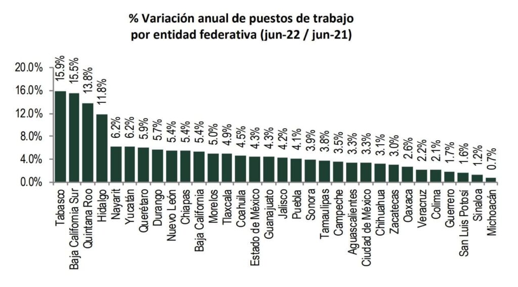 Crece empleo 5.9% en Querétaro