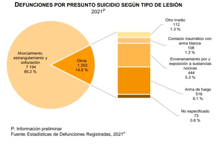 Aumentan suicidios en Querétaro