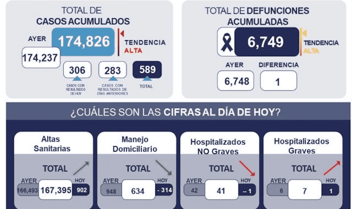Querétaro con registro de 634 pacientes con sintomatología leve de COVID-19