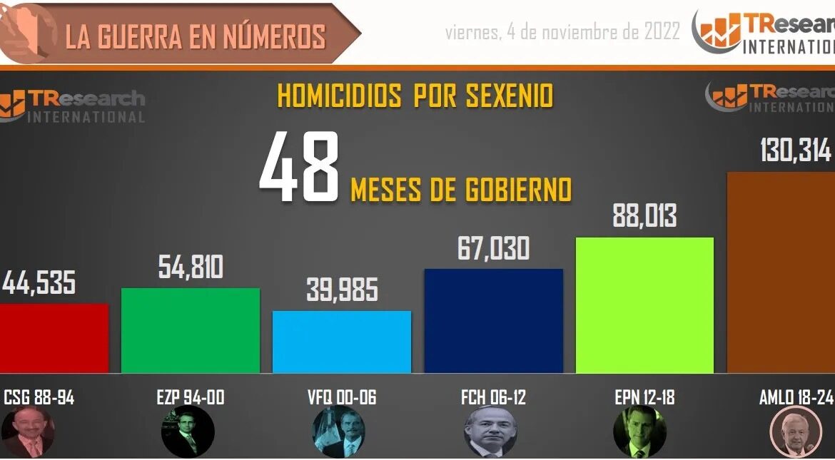 Suman 138 mil 281 homicidios dolosos en lo que va del sexenio